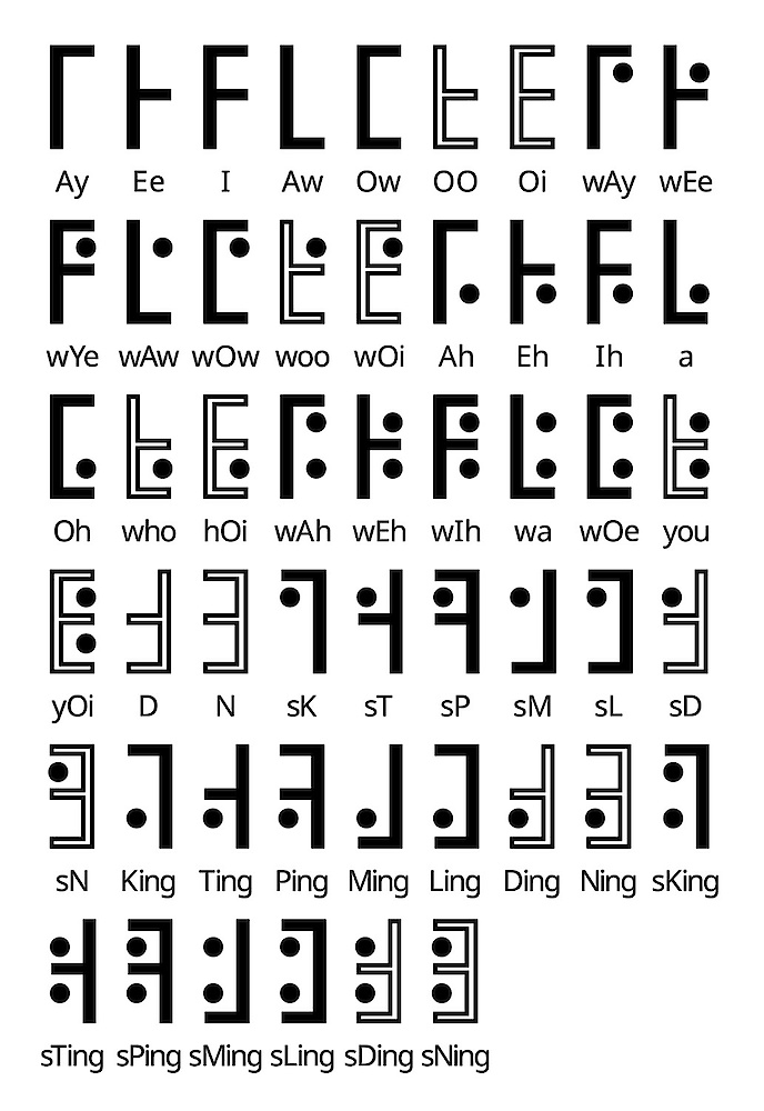 Table des phonèmes de l'Eh May Ghee Chah